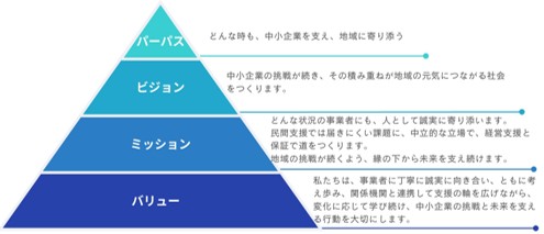 パーパス「どんな時も、中小企業を支え、地域に寄り添う」を制定いたしました
