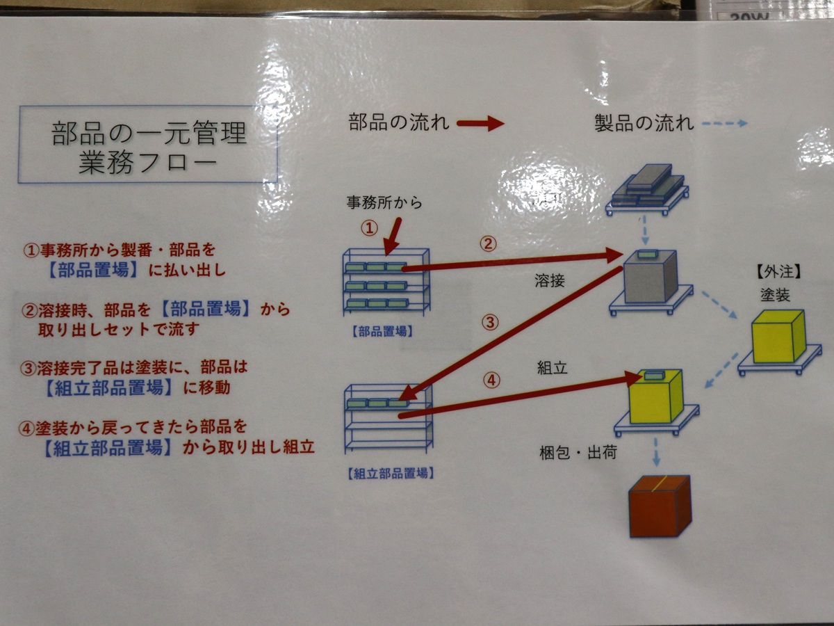生産管理の見える化と部品の一元管理でリードタイム短縮